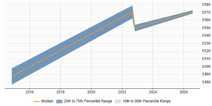 Contractor daily rate distribution trend for jobs in Warwickshire citing User-Centered Design (UCD)
