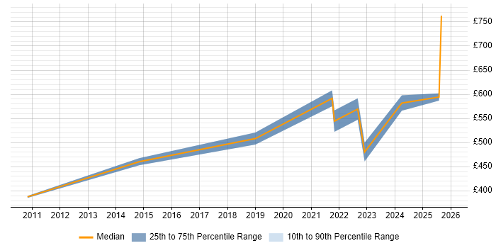 Contractor daily rate distribution trend for jobs in Warwickshire citing User Research