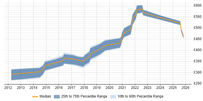 Contractor daily rate distribution trend for jobs in Warwickshire citing UX Design