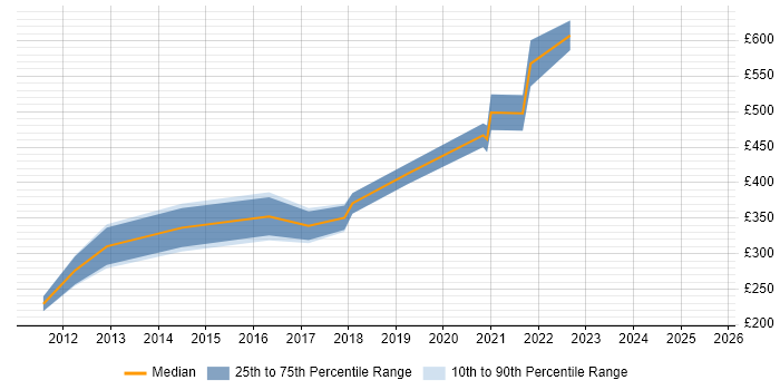 Contractor daily rate distribution trend for UX Designer job vacancies in Warwickshire