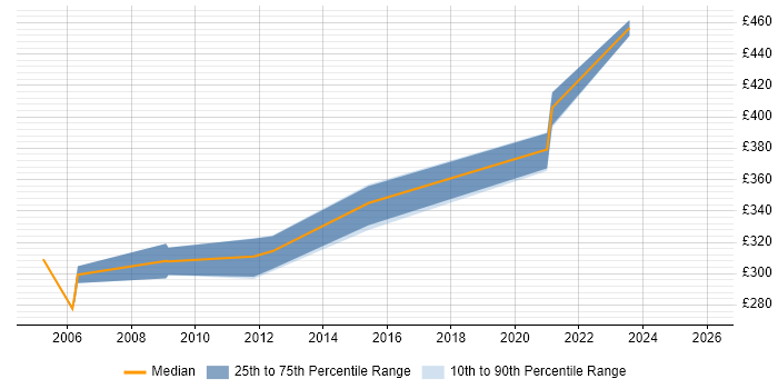 Contractor daily rate distribution trend for jobs in Warwickshire citing V-Model