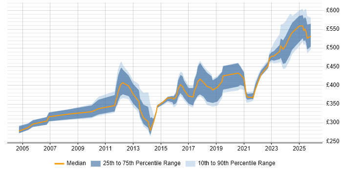 Contractor daily rate distribution trend for jobs in Warwickshire citing Validation