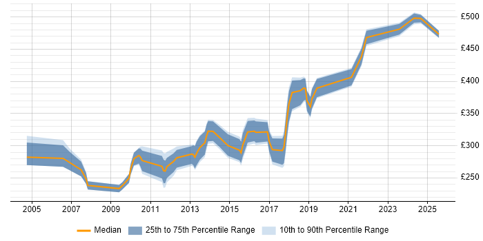 Contractor daily rate distribution trend for jobs in Warwickshire citing VBA