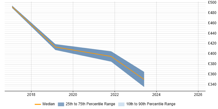 Contractor daily rate distribution trend for jobs in Warwickshire citing vCenter Server