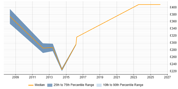 Contractor daily rate distribution trend for jobs in Warwickshire citing Verification and Validation