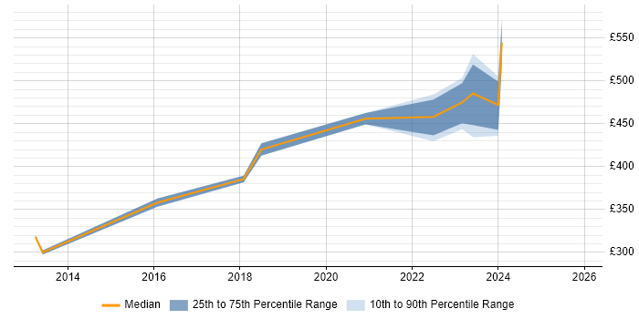 Contractor daily rate distribution trend for jobs in Warwickshire citing Virtual Desktop