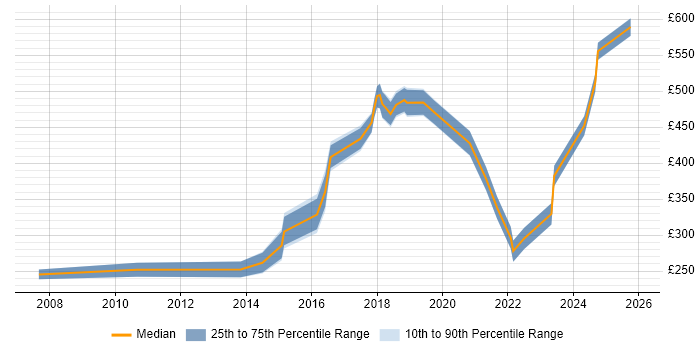 Contractor daily rate distribution trend for jobs in Warwickshire citing VLAN