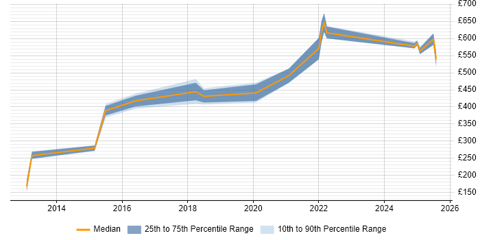 Contractor daily rate distribution trend for jobs in Warwickshire citing VMS Contractor daily rate distribution trend for jobs in Warwickshire citing VMS
