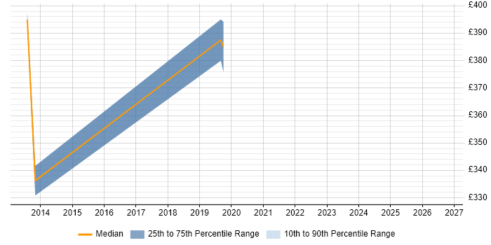 Contractor daily rate distribution trend for VMware Engineer job vacancies in Warwickshire