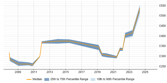 Contractor daily rate distribution trend for jobs in Warwickshire citing VMware ESXi