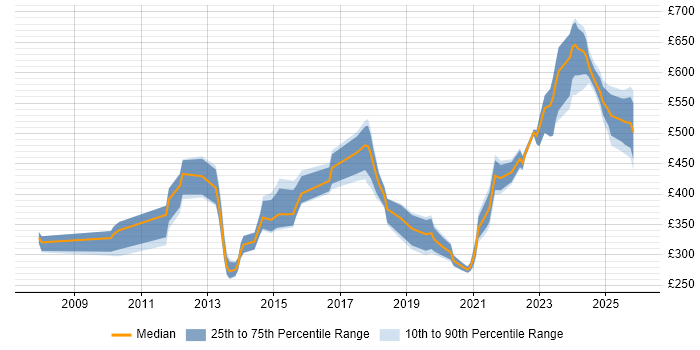 Contractor daily rate distribution trend for jobs in Warwickshire citing VMware Infrastructure