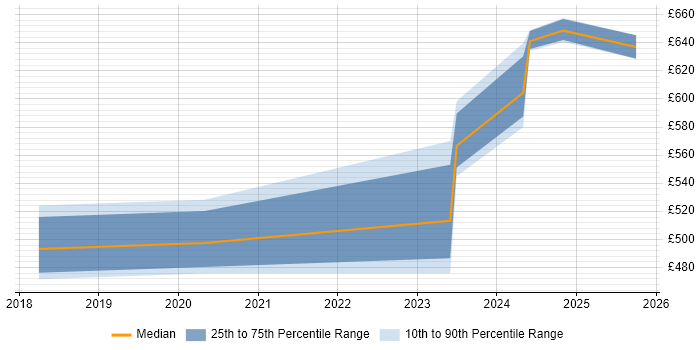 Contractor daily rate distribution trend for jobs in Warwickshire citing VMware NSX