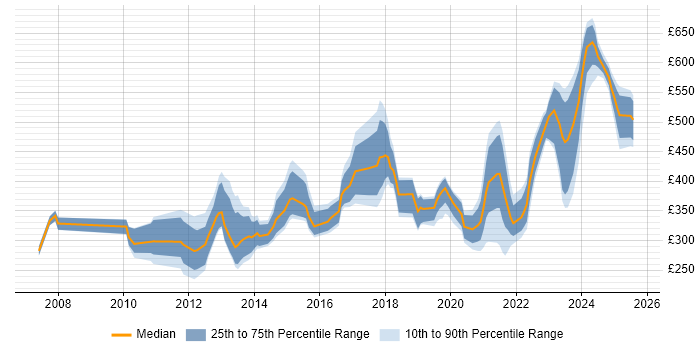 Contractor daily rate distribution trend for jobs in Warwickshire citing VMware