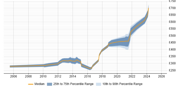 Contractor daily rate distribution trend for jobs in Warwickshire citing VoIP