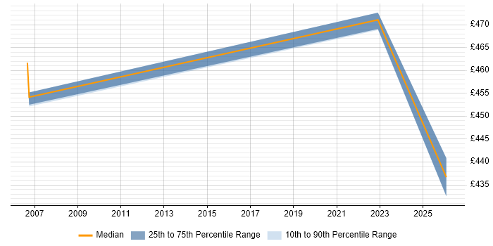 Contractor daily rate distribution trend for jobs in Warwickshire citing VRRP