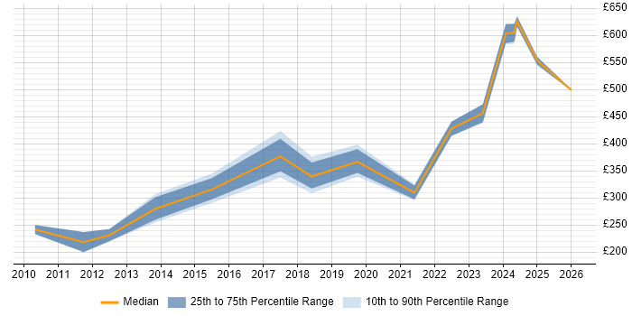 Contractor daily rate distribution trend for jobs in Warwickshire citing vSphere