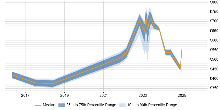 Contractor daily rate distribution trend for jobs in Warwickshire citing Vulnerability Management
