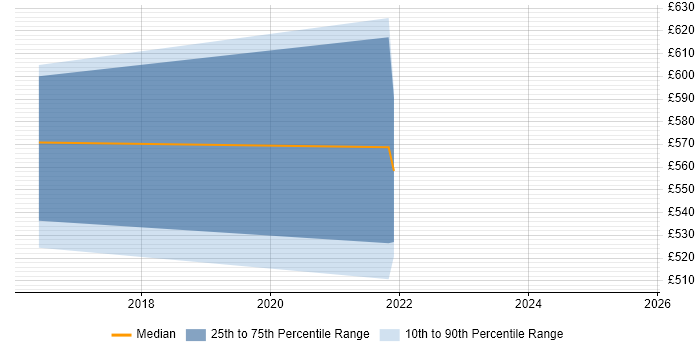 Contractor daily rate distribution trend for jobs in Warwickshire citing Vulnerability Remediation