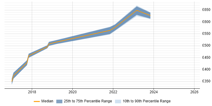 Contractor daily rate distribution trend for jobs in Warwickshire citing Vulnerability Scanning