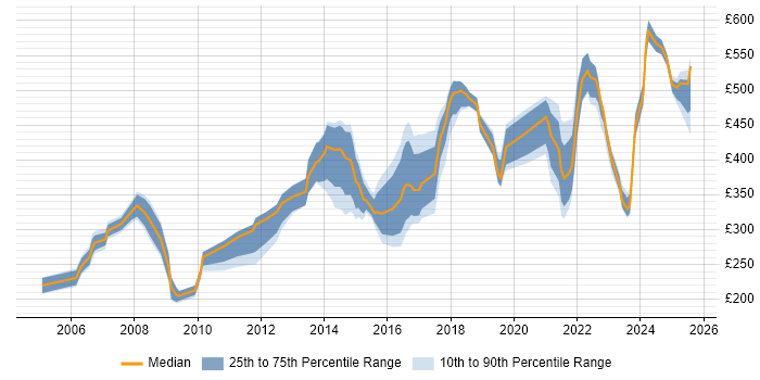 Contractor daily rate distribution trend for jobs in Warwickshire citing WAN Contractor daily rate distribution trend for jobs in Warwickshire citing WAN