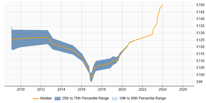 Contractor daily rate distribution trend for 1st Line Support job vacancies in Warwick