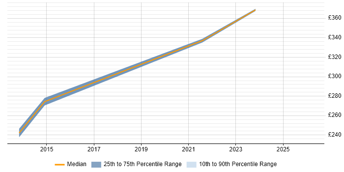 Contractor daily rate distribution trend for jobs in Warwick citing 3PAR