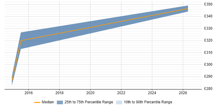 Contractor daily rate distribution trend for jobs in Warwick citing 802.11