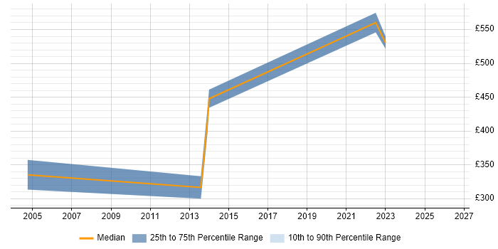 Contractor daily rate distribution trend for jobs in Warwick citing ABAP