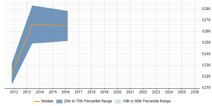 Contractor daily rate distribution trend for jobs in Warwick citing ACCA