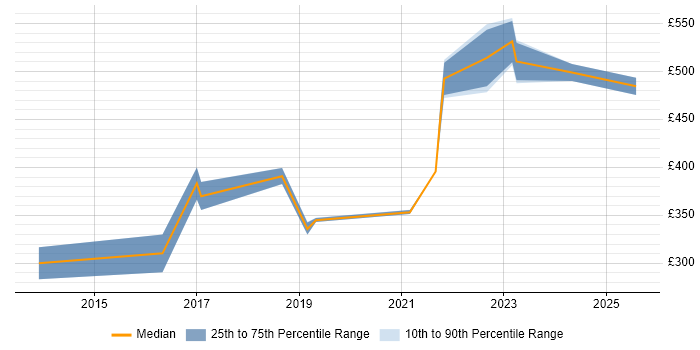Contractor daily rate distribution trend for jobs in Warwick citing Acceptance Criteria