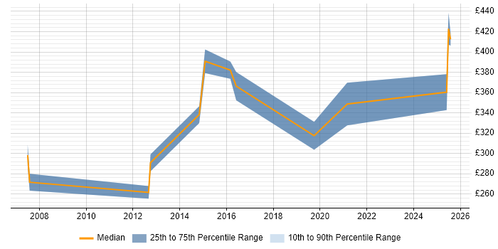 Contractor daily rate distribution trend for jobs in Warwick citing Accessibility Contractor daily rate distribution trend for jobs in Warwick citing Accessibility