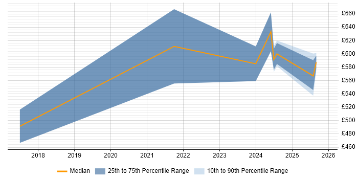 Contractor daily rate distribution trend for jobs in Warwick citing Actionable Insight