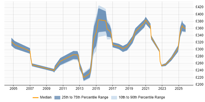 Contractor daily rate distribution trend for Administrator job vacancies in Warwick