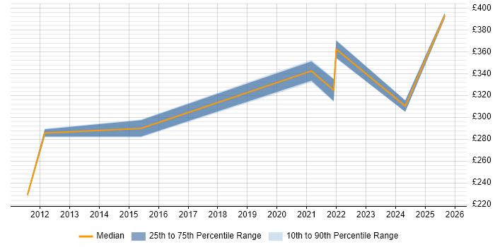 Contractor daily rate distribution trend for jobs in Warwick citing Adobe