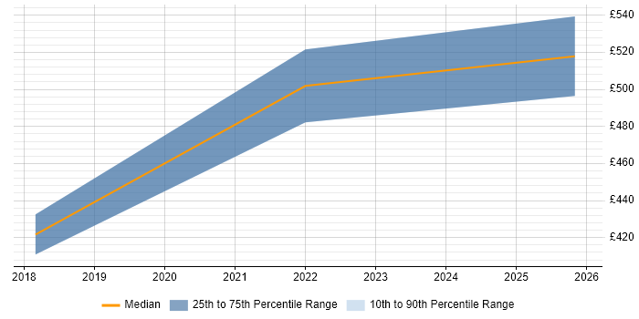 Contractor daily rate distribution trend for Agile Project Manager job vacancies in Warwick