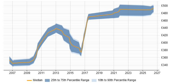 Contractor daily rate distribution trend for jobs in Warwick citing AIX