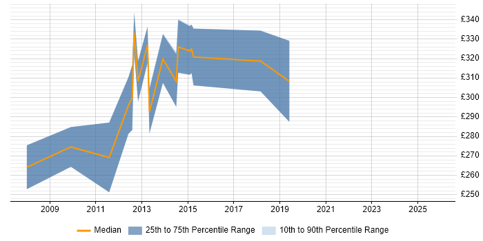 Contractor daily rate distribution trend for jobs in Warwick citing Ajax
