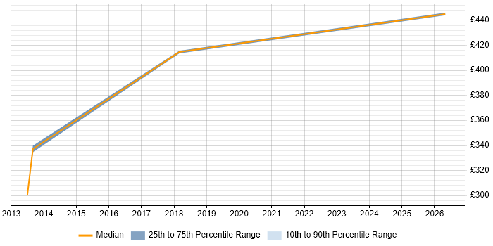 Contractor daily rate distribution trend for jobs in Warwick citing Amazon EC2