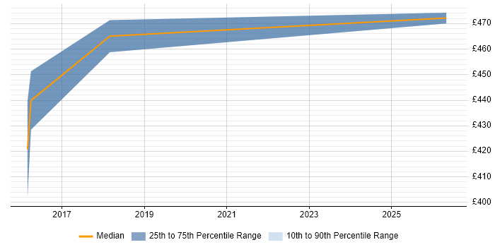 Contractor daily rate distribution trend for jobs in Warwick citing Amazon S3