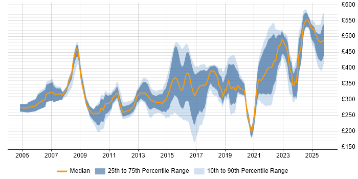 Contractor daily rate distribution trend for Analyst job vacancies in Warwick