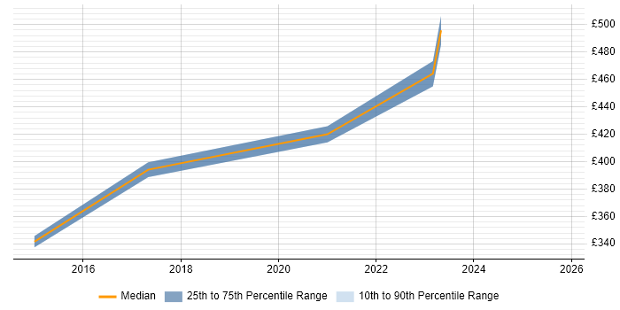 Contractor daily rate distribution trend for jobs in Warwick citing Analytical Mindset