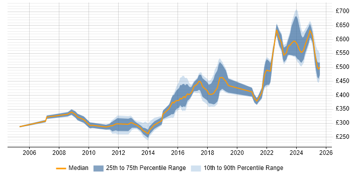 Contractor daily rate distribution trend for jobs in Warwick citing Analytical Skills