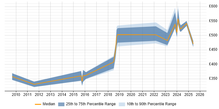 Contractor daily rate distribution trend for jobs in Warwick citing Analytical Thinking