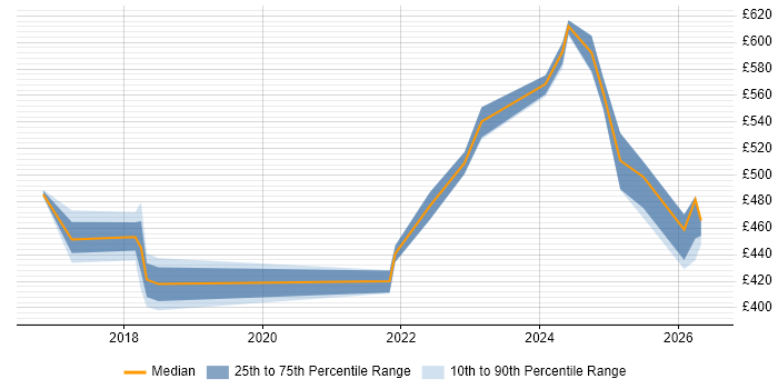 Contractor daily rate distribution trend for jobs in Warwick citing Ansible