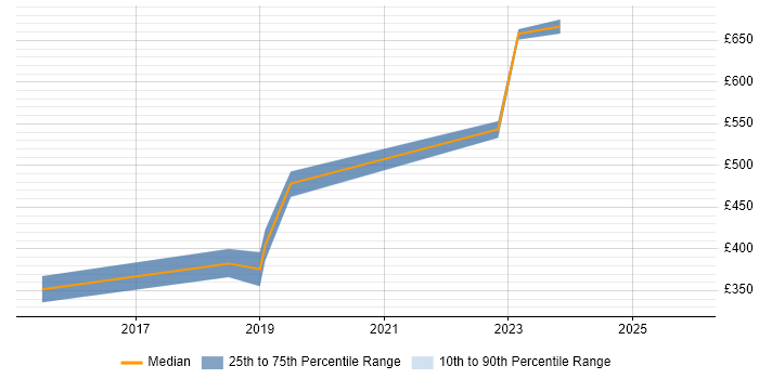 Contractor daily rate distribution trend for jobs in Warwick citing Apex Code
