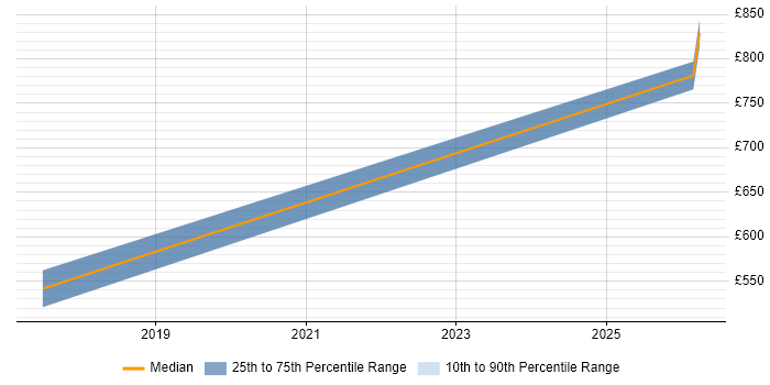 Contractor daily rate distribution trend for jobs in Warwick citing API Development