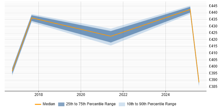 Contractor daily rate distribution trend for jobs in Warwick citing API Integration Contractor daily rate distribution trend for jobs in Warwick citing API Integration