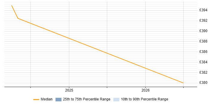 Contractor daily rate distribution trend for jobs in Warwick citing APMG