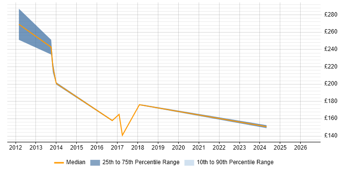 Contractor daily rate distribution trend for jobs in Warwick citing Apple