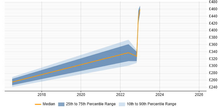 Contractor daily rate distribution trend for jobs in Warwick citing Application Packaging